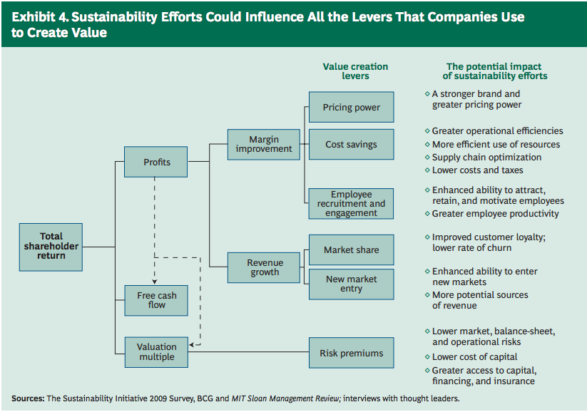 Profitability And Added Value | BA 850: Sustainability Driven Innovation